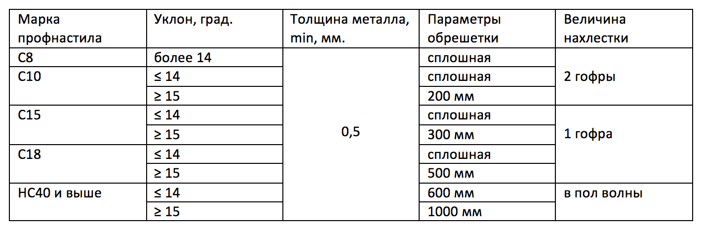 нахлёст профнастила таблица